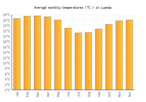 Luanda average temperature chart (Celsius)