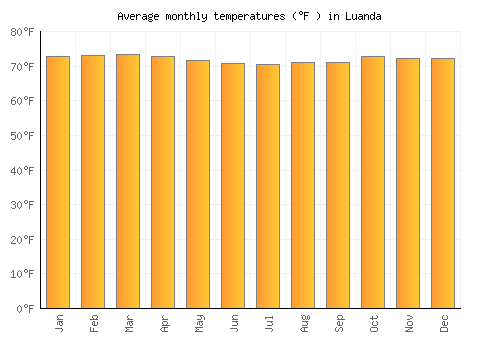 Luanda average temperature chart (Fahrenheit)