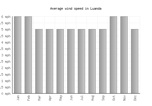 Luanda average winspeed by month (mph)