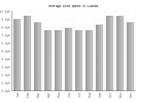 Luanda average winspeed by month (km/h)