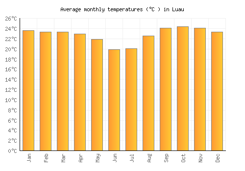 Luau average temperature chart (Celsius)