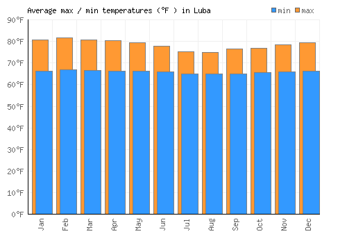 Luba average minimum / maximum temperatures (Fahrenheit)