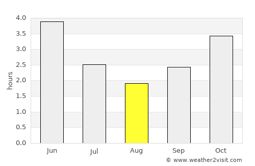 Luba average rain in August
