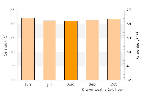 Luba average temperature in August