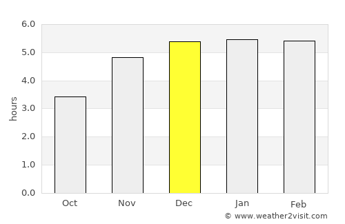 Luba average rain in December