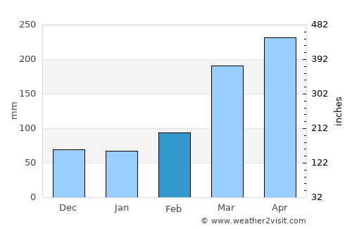 Luba average rain in February