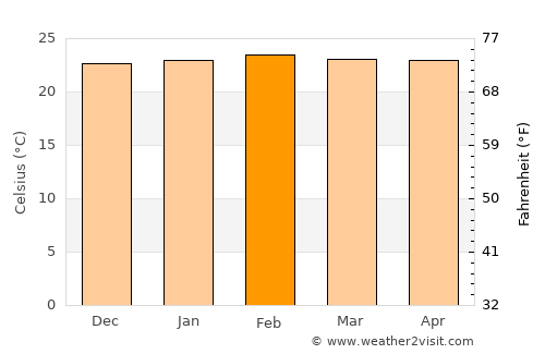 Luba average temperature in February