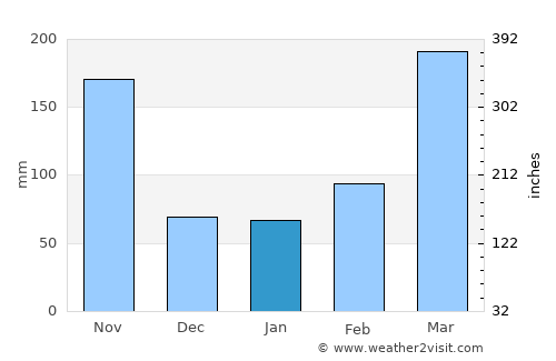 Luba average rain in January