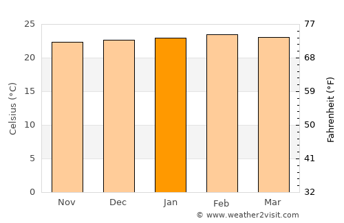 Luba average temperature in January