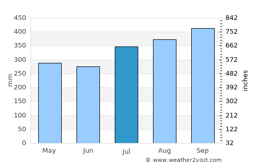 Luba average rain in July