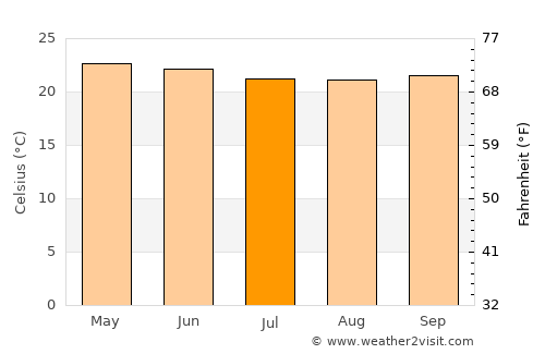 Luba average temperature in July
