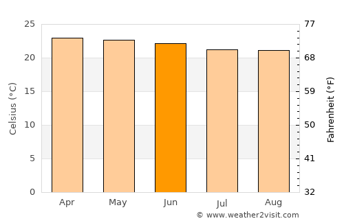 Luba average temperature in June