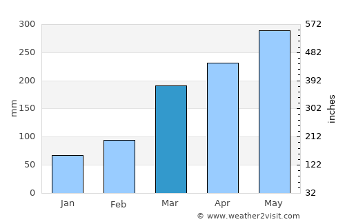 Luba average rain in March