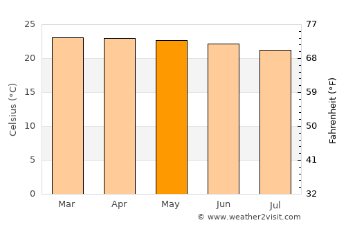 Luba average temperature in May