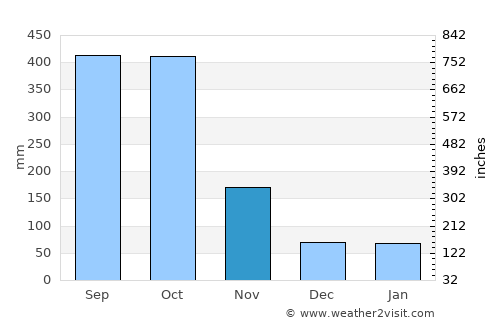Luba average rain in November