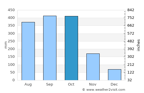 Luba average rain in October