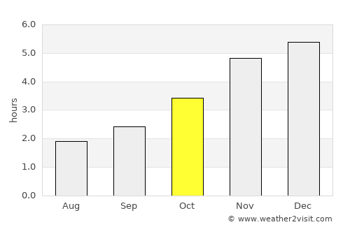 Luba average rain in October