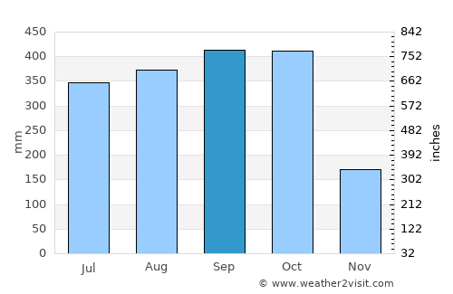 Luba average rain in September