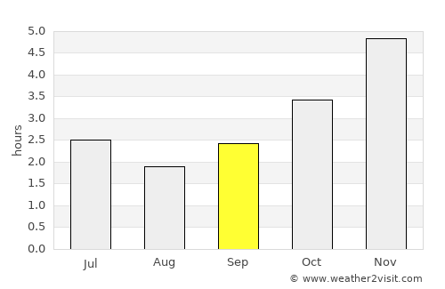 Luba average rain in September