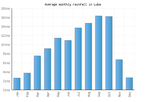 Luba monthly rainfall chart (inches)