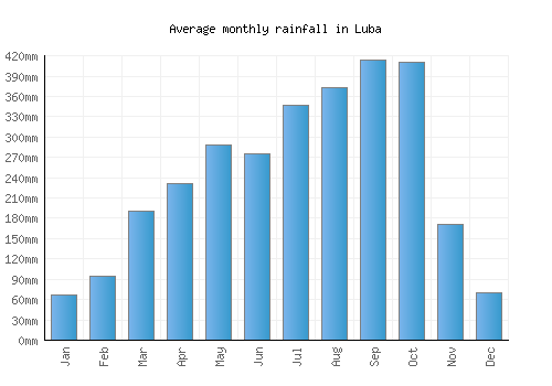 Luba monthly rainfall chart (mm)