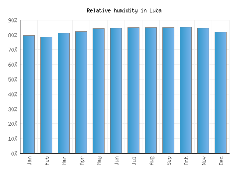 Luba relative humidity averages