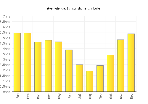 Luba average daily sunshine chart