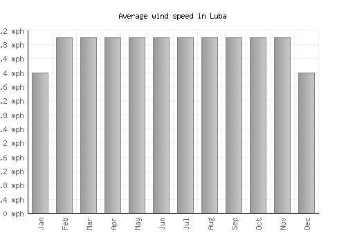 Luba average winspeed by month (mph)