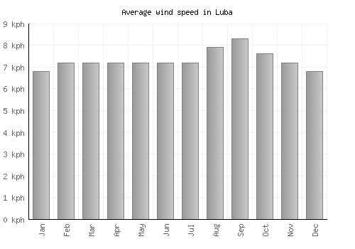 Luba average winspeed by month (km/h)