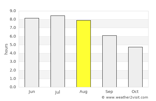 Lubaczów average rain in August