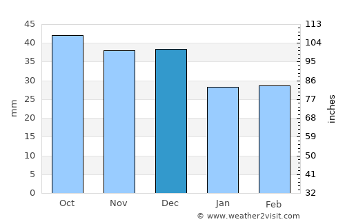Lubaczów average rain in December