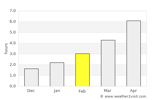 Lubaczów average rain in February