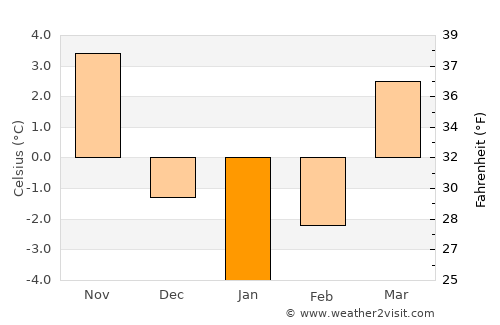 Lubaczów average temperature in January