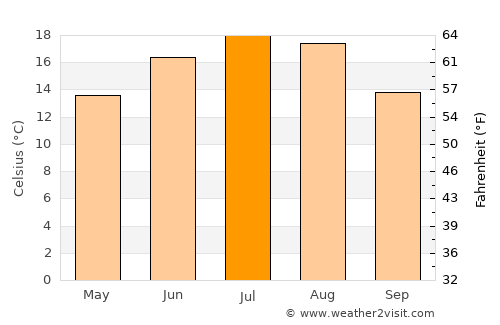 Lubaczów average temperature in July