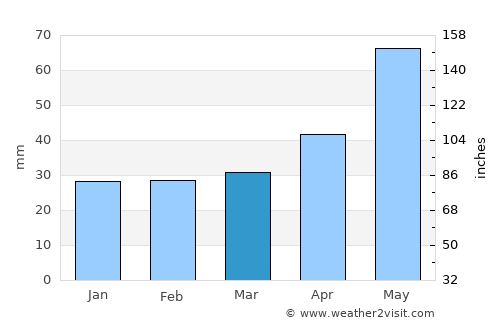 Lubaczów average rain in March