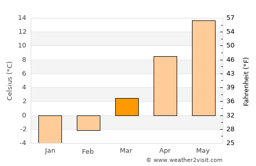 Lubaczów average temperature in March