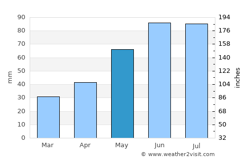 Lubaczów average rain in May