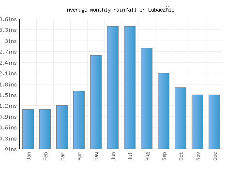 Lubaczów monthly rainfall chart (inches)
