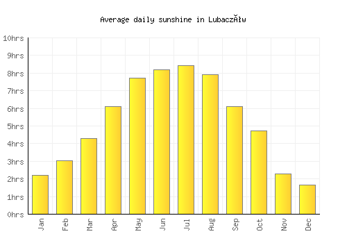 Lubaczów average daily sunshine chart