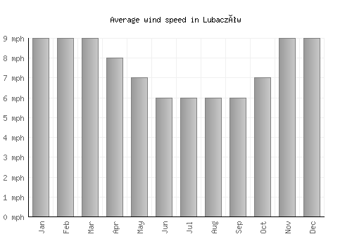 Lubaczów average winspeed by month (mph)