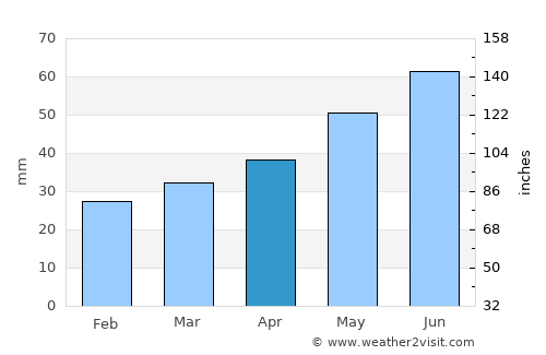 Lubāna average rain in April