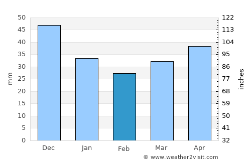 Lubāna average rain in February