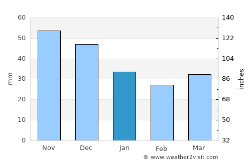 Lubāna average rain in January