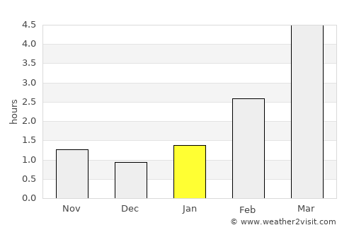 Lubāna average rain in January