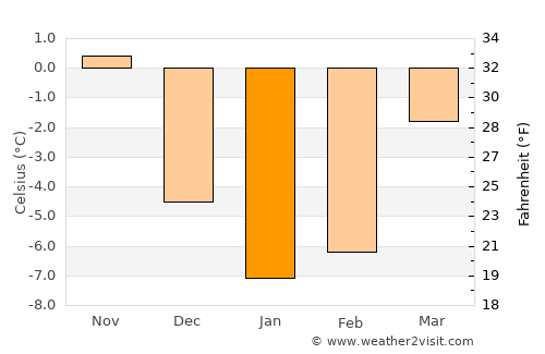 Lubāna average temperature in January