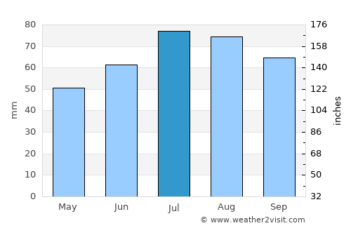 Lubāna average rain in July