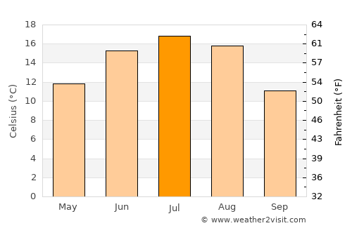Lubāna average temperature in July