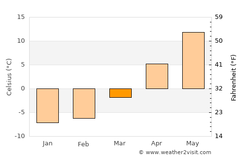Lubāna average temperature in March