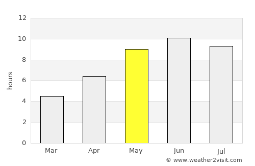 Lubāna average rain in May