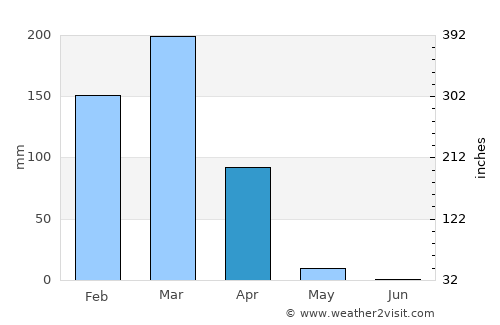 Lubango average rain in April